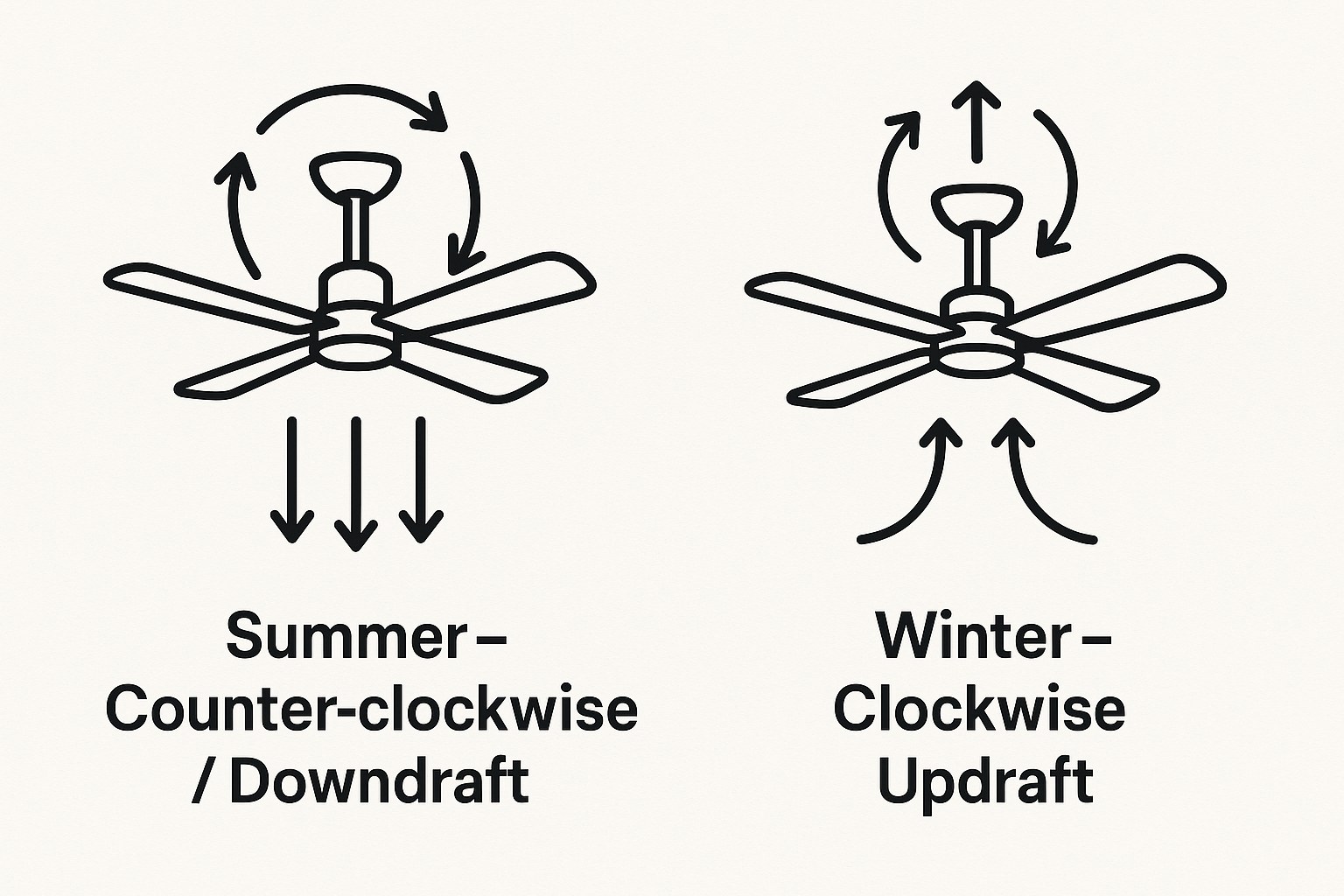 ceiling fan airflow directions summer winter
